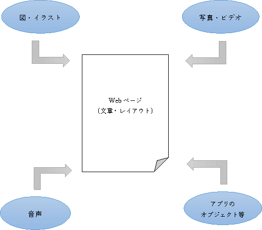 ＨＴＭＬファイルと素材ファイルの関係図
